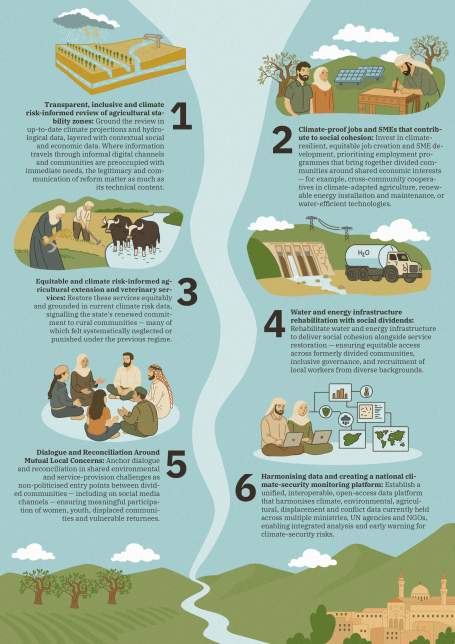 Syria recommendations