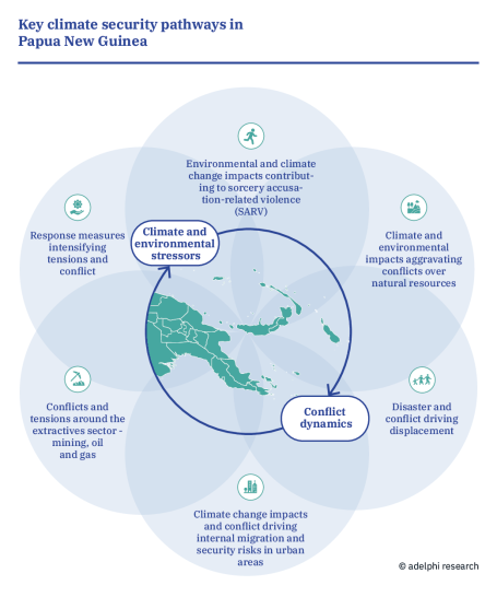 Climate Security Pathways Papua New Guinea