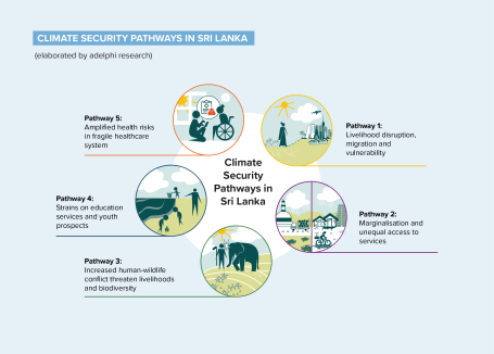 sri lanka climate security assessment pathways