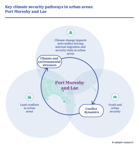 Urban areas: Port Moresby and Lae