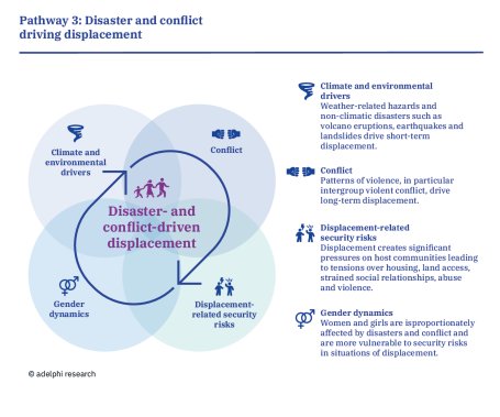 Pathway 3: Disaster and conflict driving displacement