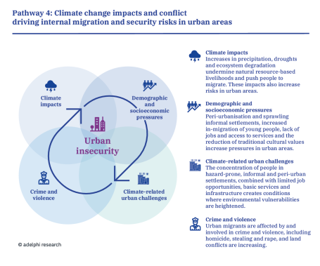 Pathway 4: Climate change impacts and conflict driving internal migration and security risks in urban areas