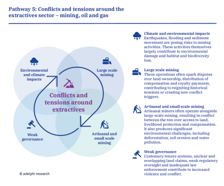 Pathway 5: Conflicts and tensions around the extractives sector – mining, oil and gas