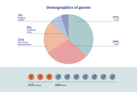 Somalia impact story 1 - Demographics of guests