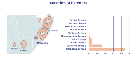 Somalia impact story 4 - Location of listeners